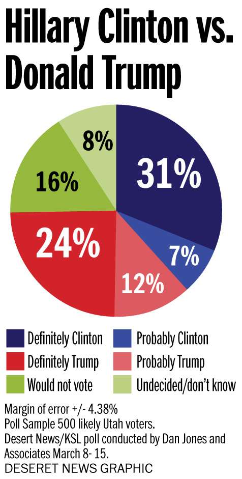 Poll: Utah would vote for a Democrat for president over Trump