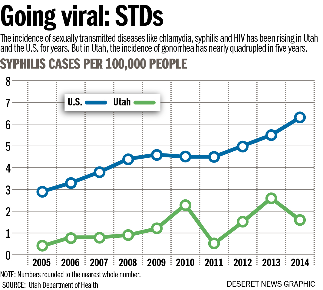 Alarming rise in STDs has Utah health officials concerned