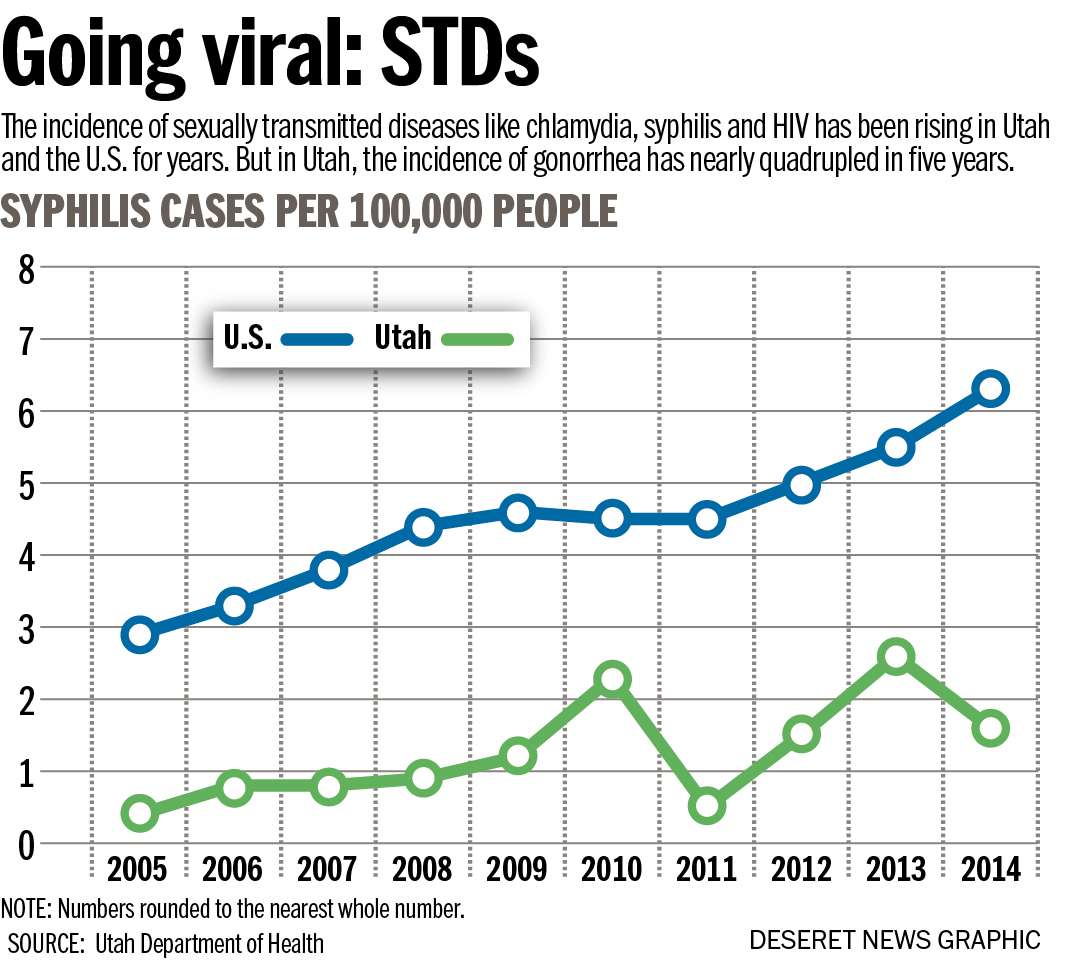 Alarming rise in STDs has Utah health officials concerned