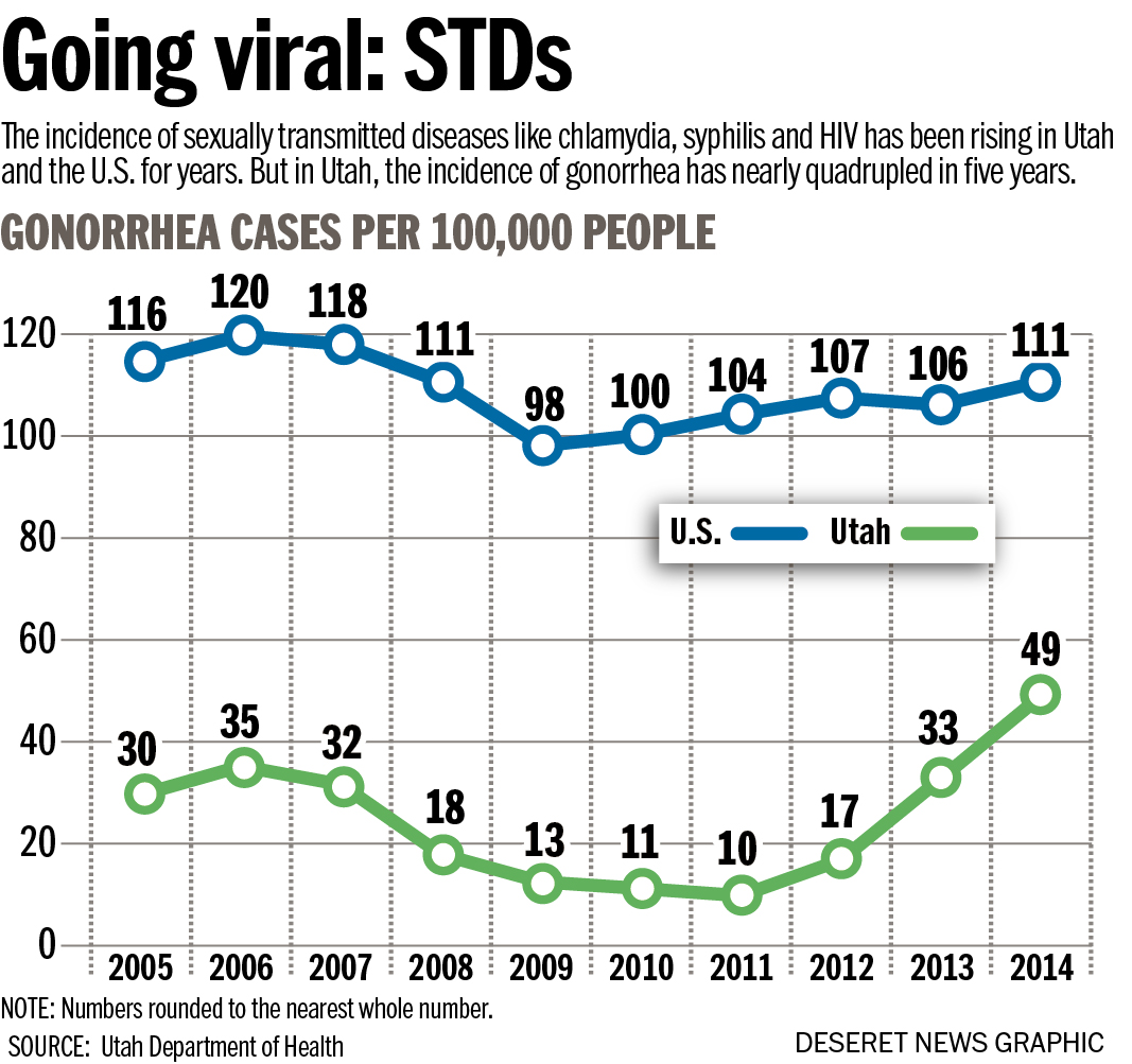 Alarming rise in STDs has Utah health officials concerned