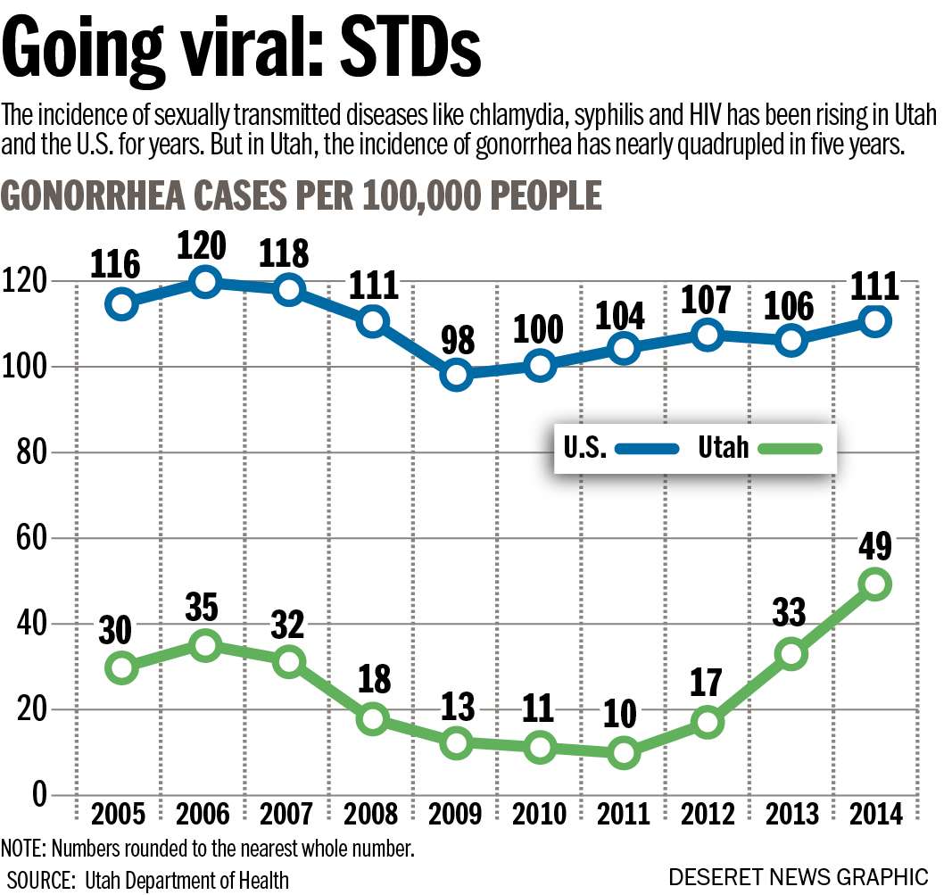Alarming rise in STDs has Utah health officials concerned
