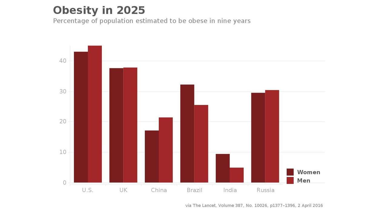 A new study in The Lancet says that if current trends continue, 18 percent of men and 21 percent of women will be obese by 2025. (Photo: CNN)