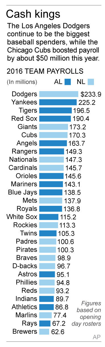 AP Newsbreak: MLB average salary $4.4M after 4.4 pct rise