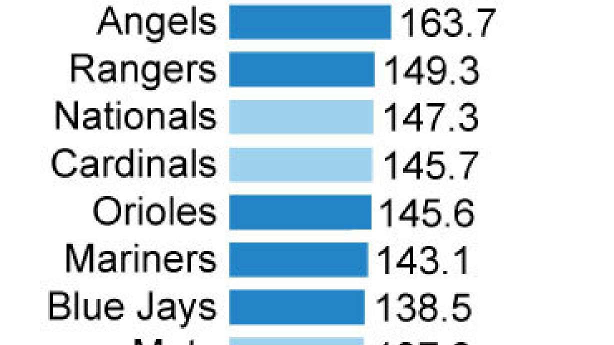 AP Newsbreak: MLB average salary $4.4M after 4.4 pct rise