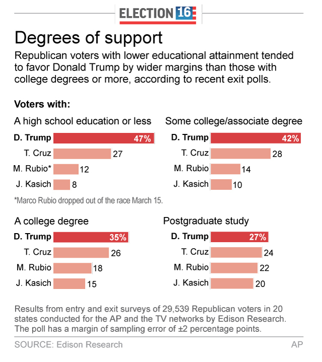 What's behind educational divide in GOP White House race