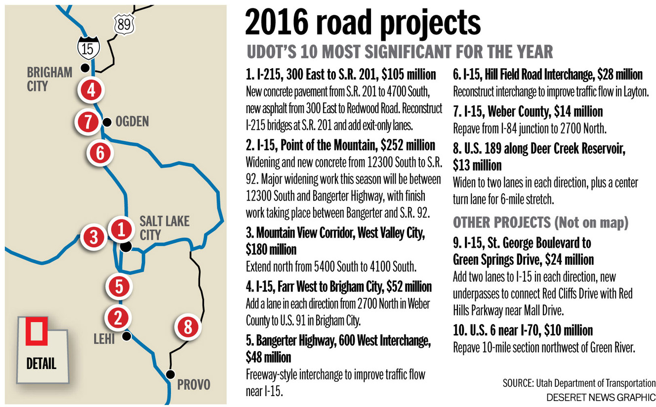 UDOT's top 10 road construction projects for 2016