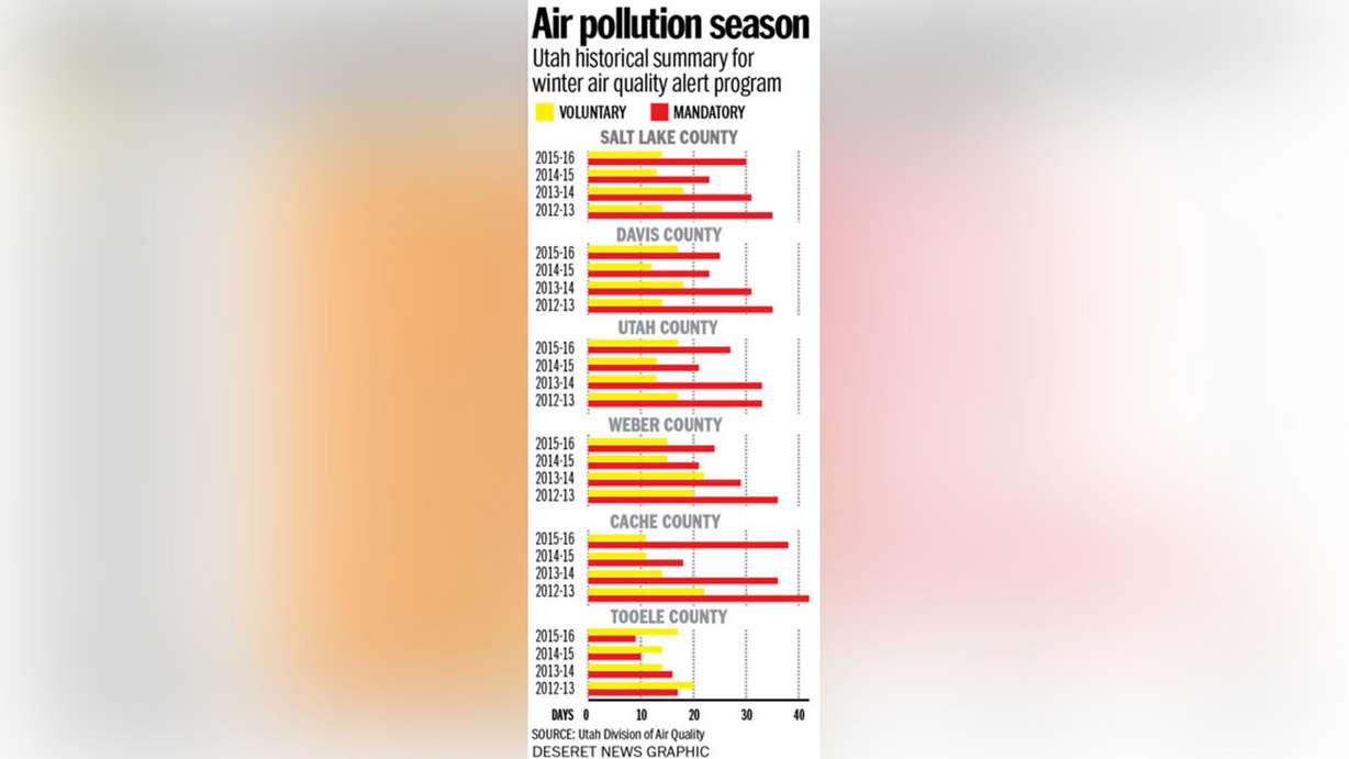 Trends show air improving as winter pollution season ends