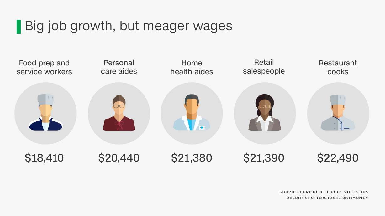 5 of America's fastest growing jobs pay less than $25K