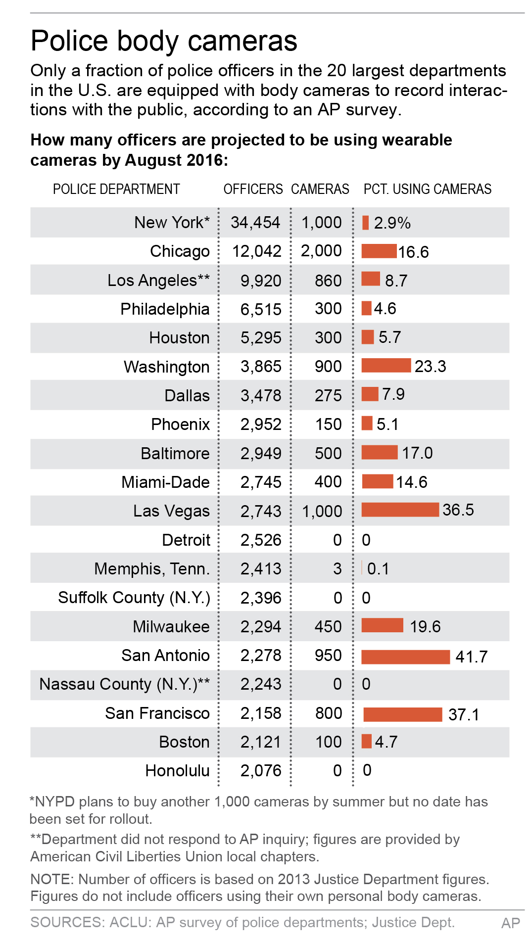 Police begin wider body camera use after months of testing