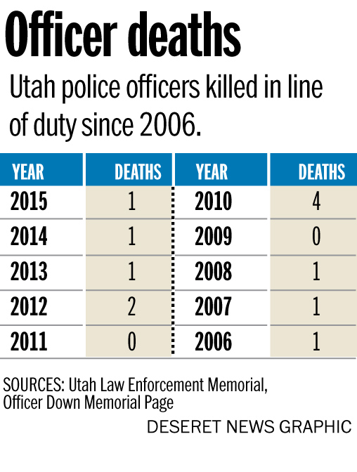 Officer deaths: Utah police officers killed in line of duty since 2006 (Photo: Joseph Tolman)