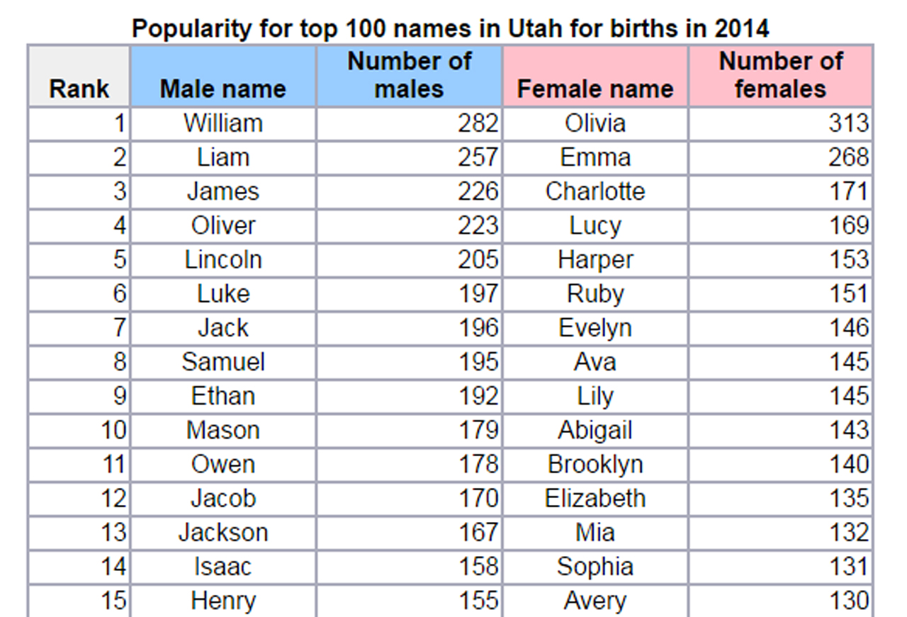The latest data displayed for Utah is from 2014, where William and Olivia topped the list. Review this and other baby name lists at www.ssa.gov.