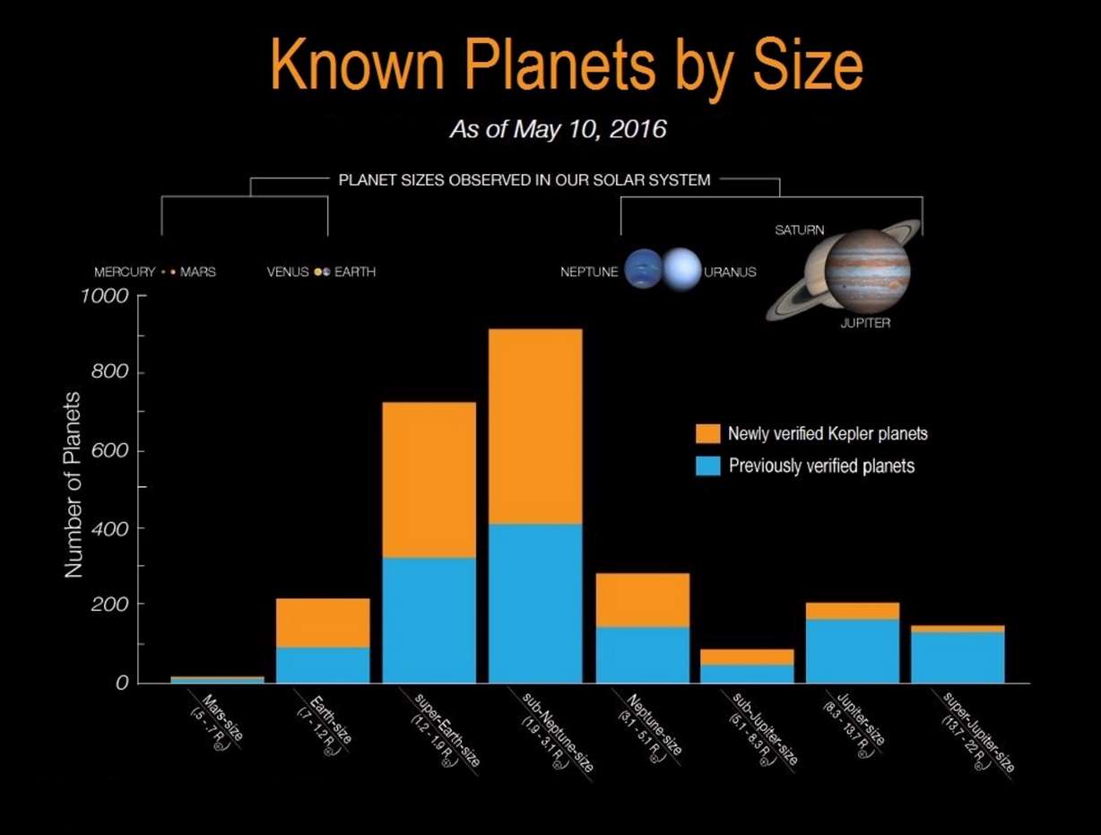 NASA's Kepler discovers 1,284 planets