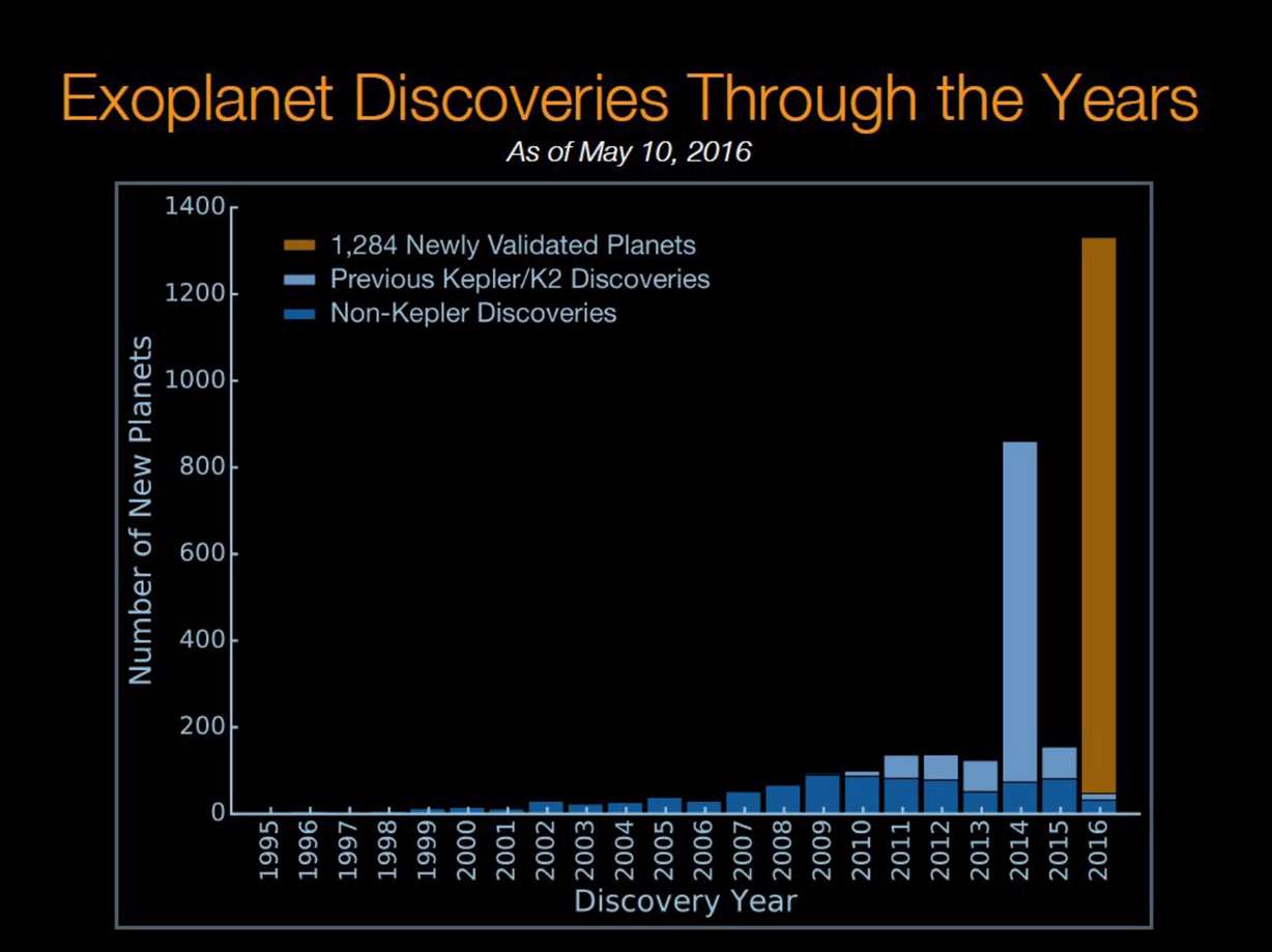 NASA's Kepler discovers 1,284 planets