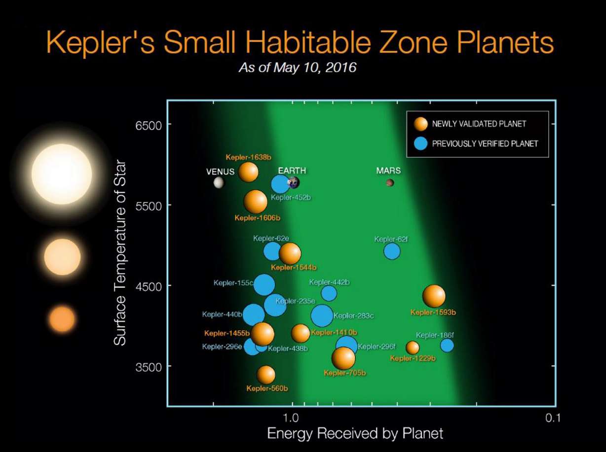 NASA's Kepler discovers 1,284 planets