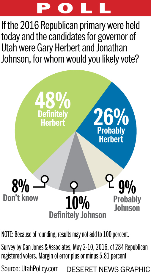 Poll: Herbert holds significant lead over Johnson in governor's race