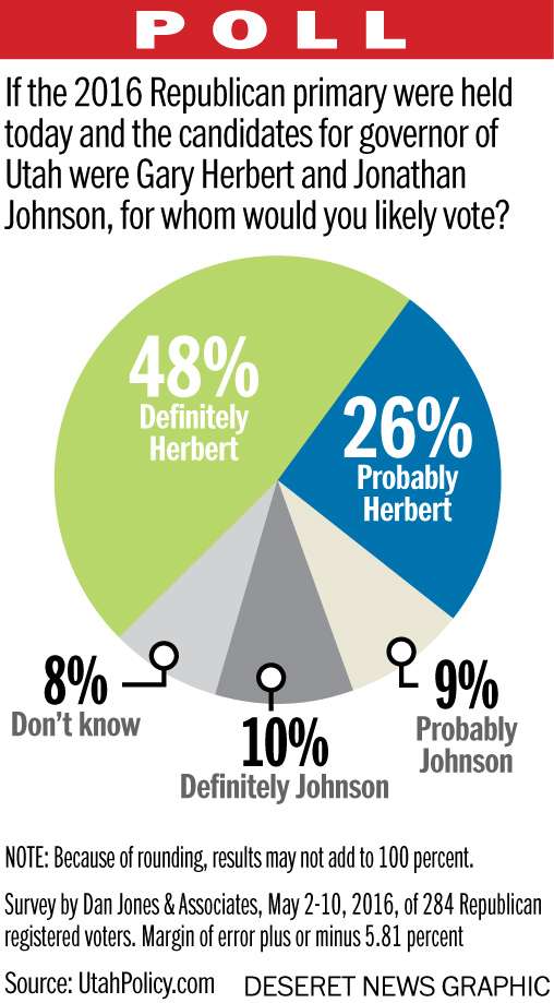 Poll: Herbert holds significant lead over Johnson in governor's race