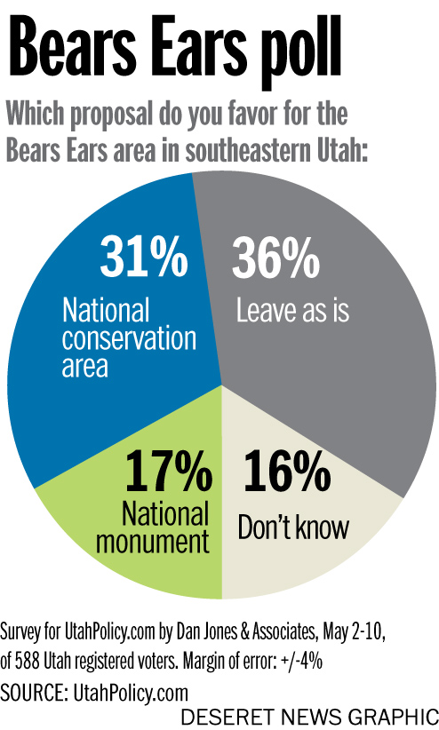 Bears Ears poll (Photo: Joseph Tolman)