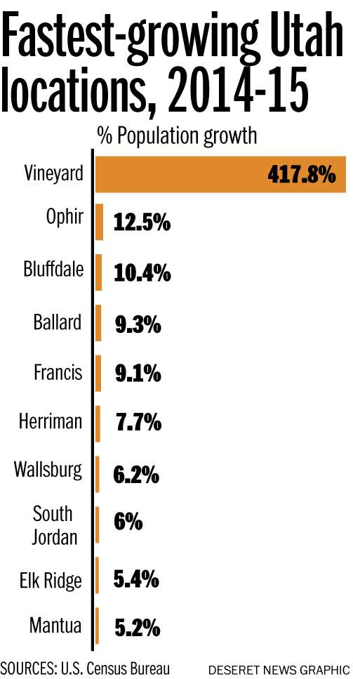 Utah communities still among fastest-growing in country, Census estimates show