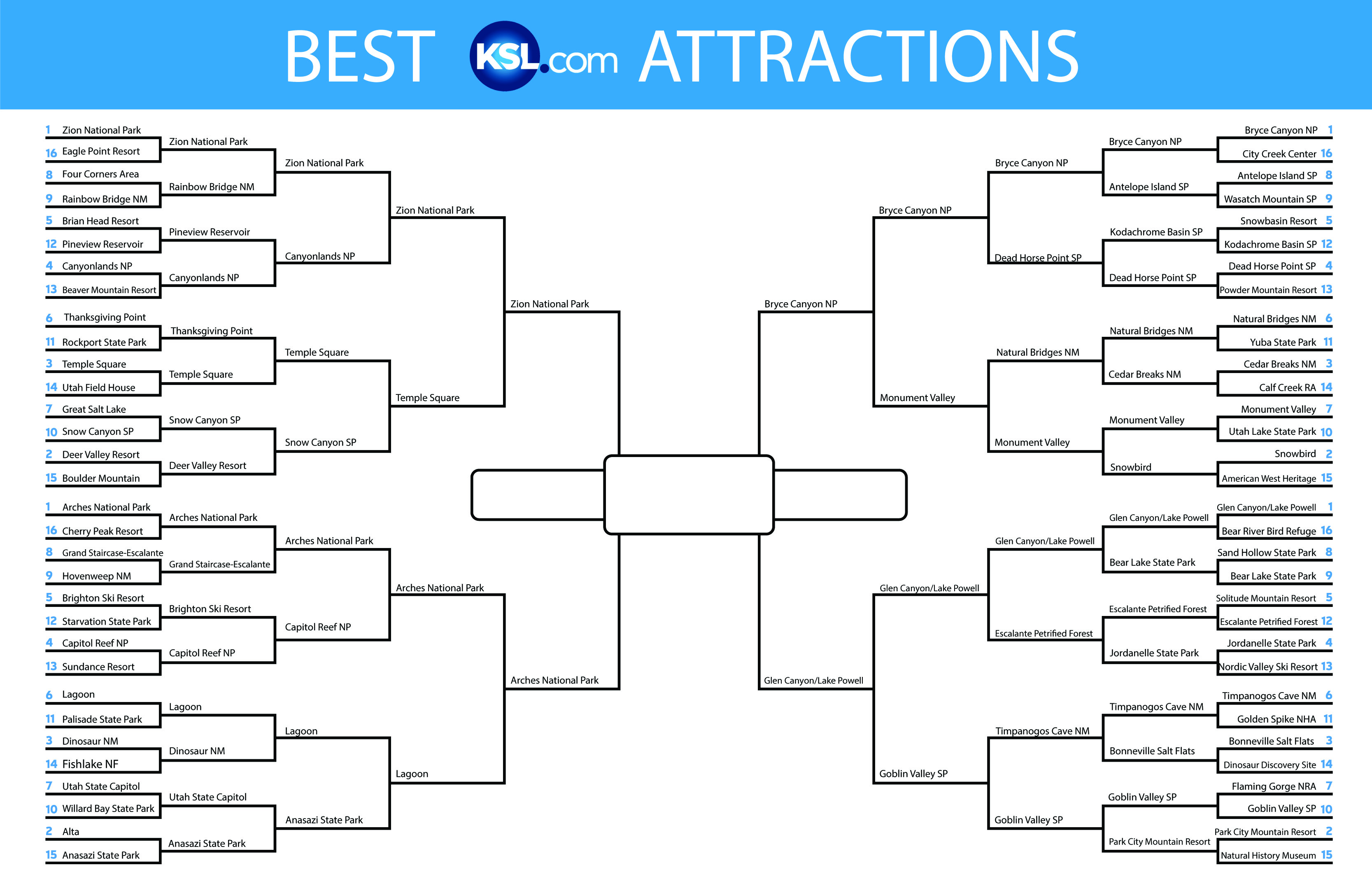 Poll final 4: What Utah attraction is best?