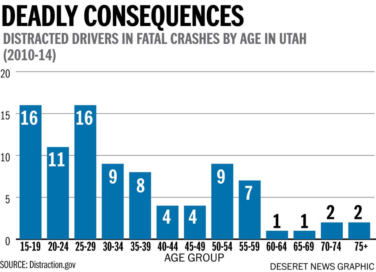 Nearly 60% of teen crashes involved distracted driving, study says