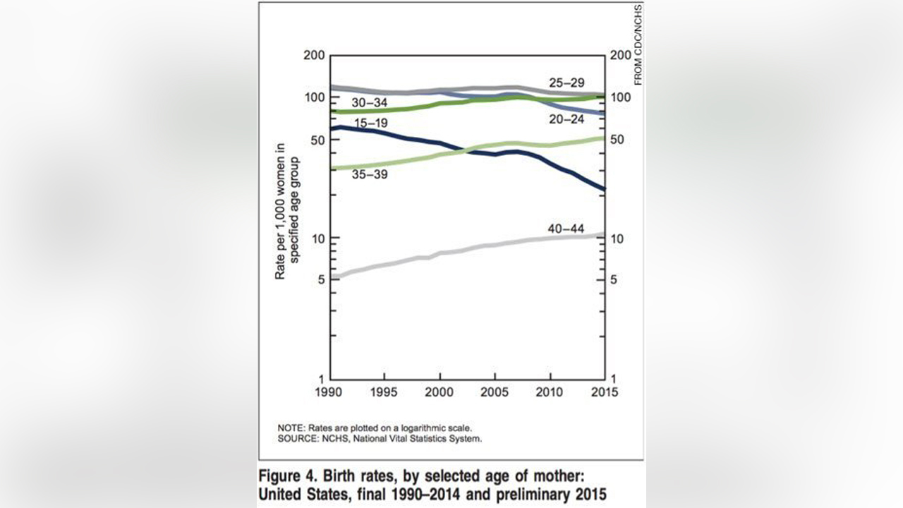 A graph showing birth rates, by selected age of mother: United States, final 1990-2014 and preliminary 2015. Photo: NCHS/National Vital Statitistics