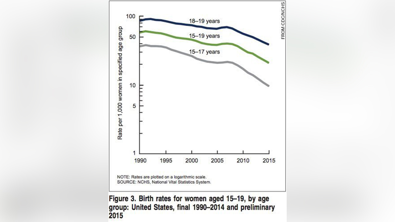 A graph showing birth rates, by selected age of mother: United States, final 1990-2014 and preliminary 2015. Photo: NCHS/National Vital Statitistics