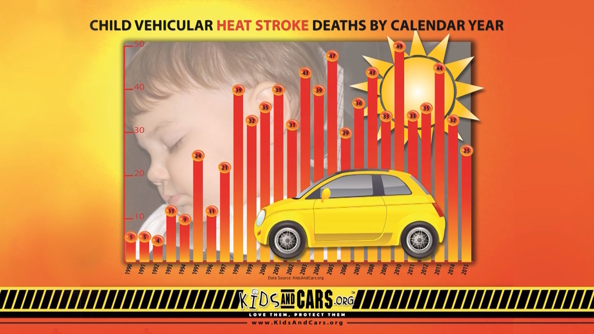 According to KidsAndCars.org, a national safety organization, a child's body overheats three to five times faster than an adult body, and pets will struggle more quickly too. Children have died in hot cars when the outside temperature was as low as 60°, but the sun shining through the window turned the car into an oven. (KidsAndCars.org)