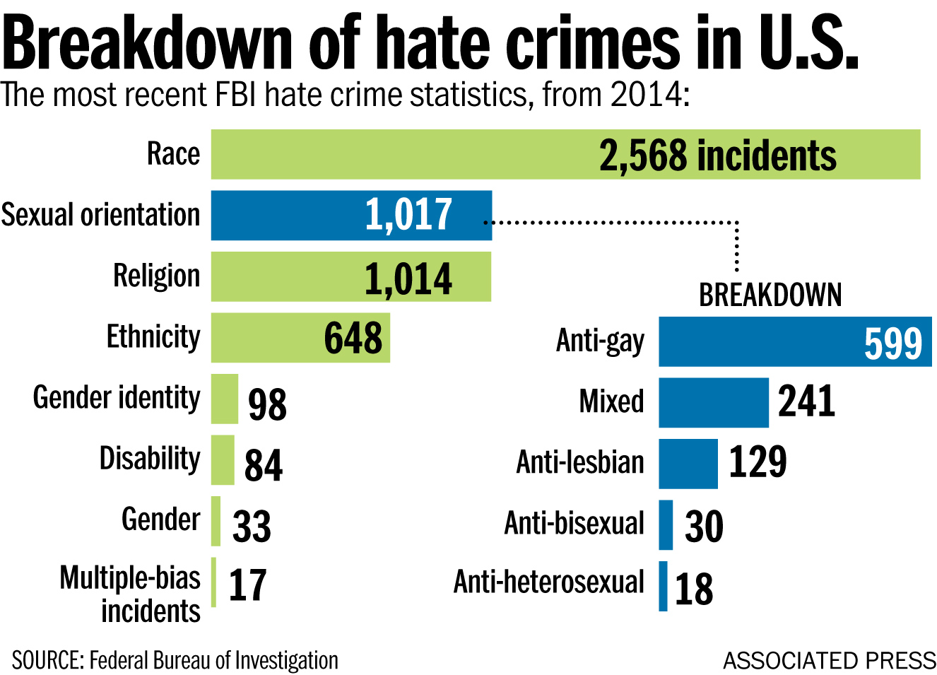 Breakdown of hate crimes in U.S. ap graphic Equality vigil (Photo: Heather Tuttle)