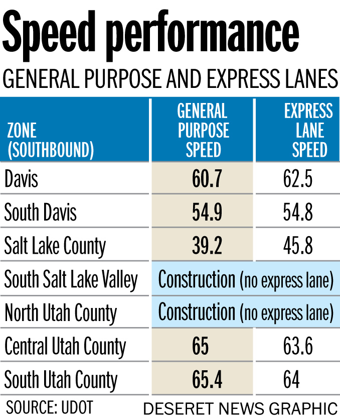 XGRCDecal Jasen Lee Speed performance on general purpose and express lanes (Photo: Heather Tuttle)