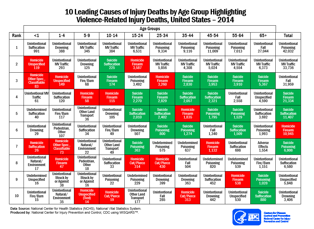 10 leading causes of injury death by age group. Credit: Centers for Disease Control and Prevention, 2014