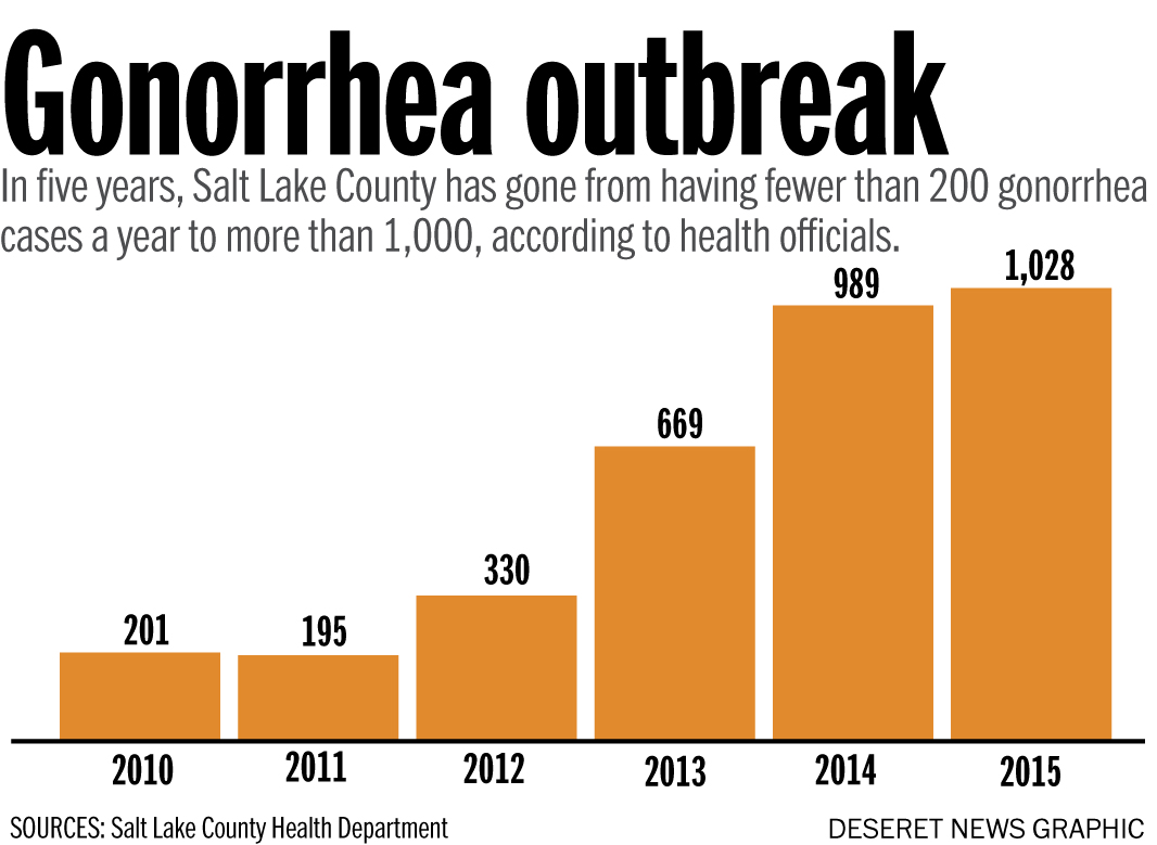 Utah STD rates continue to rise, health officials say (Photo: Heather Miller, Salt Lake County Health Dept.)