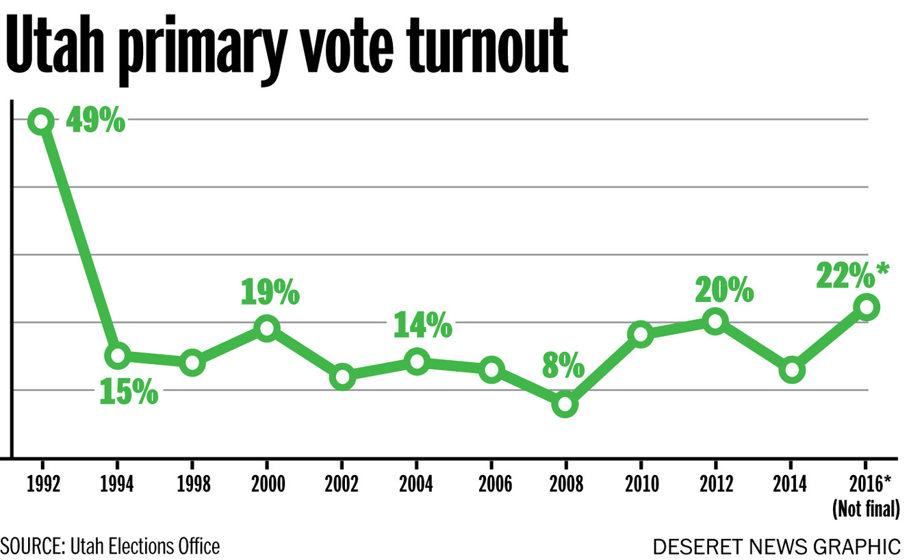 Gov. Gary Herbert says convention loss motivated voters in primary election