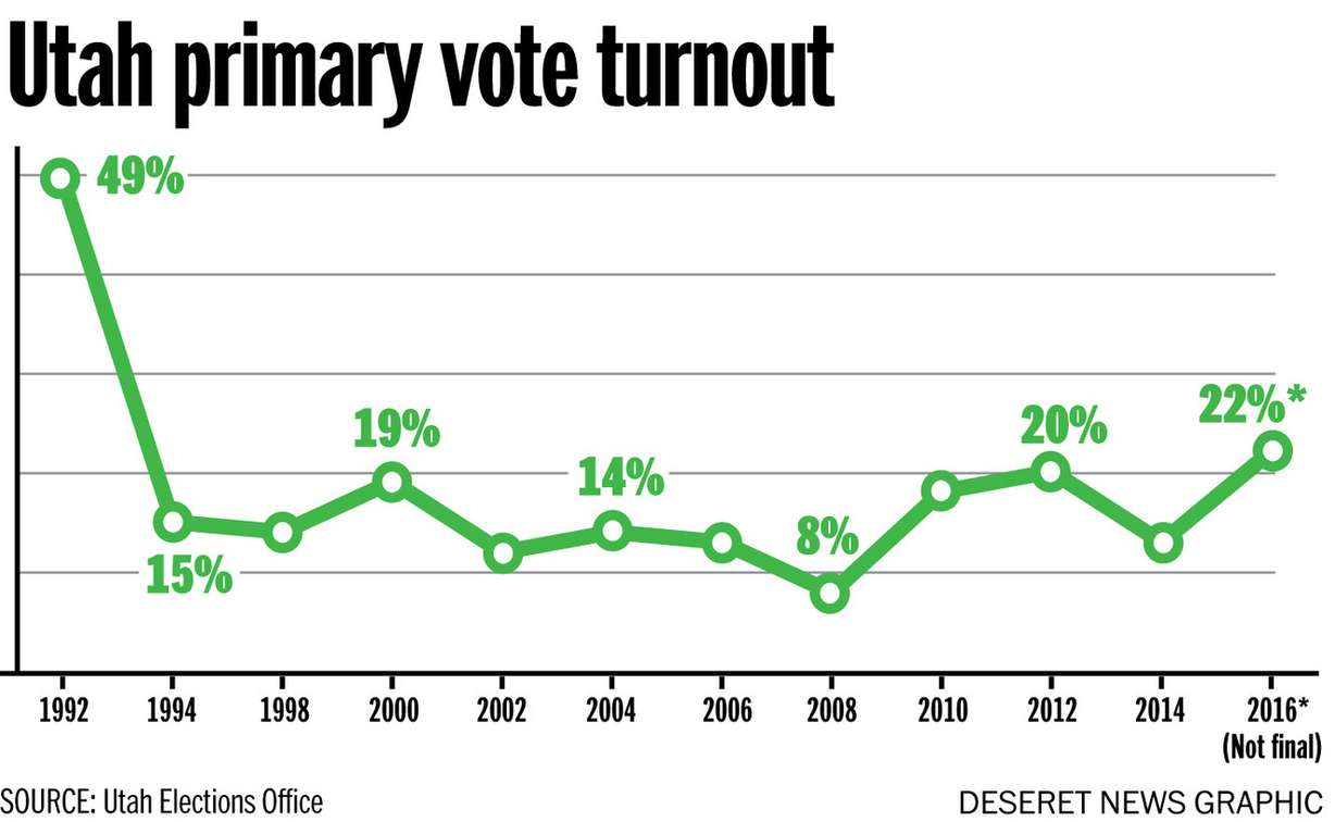 Gov. Gary Herbert says convention loss motivated voters in primary election