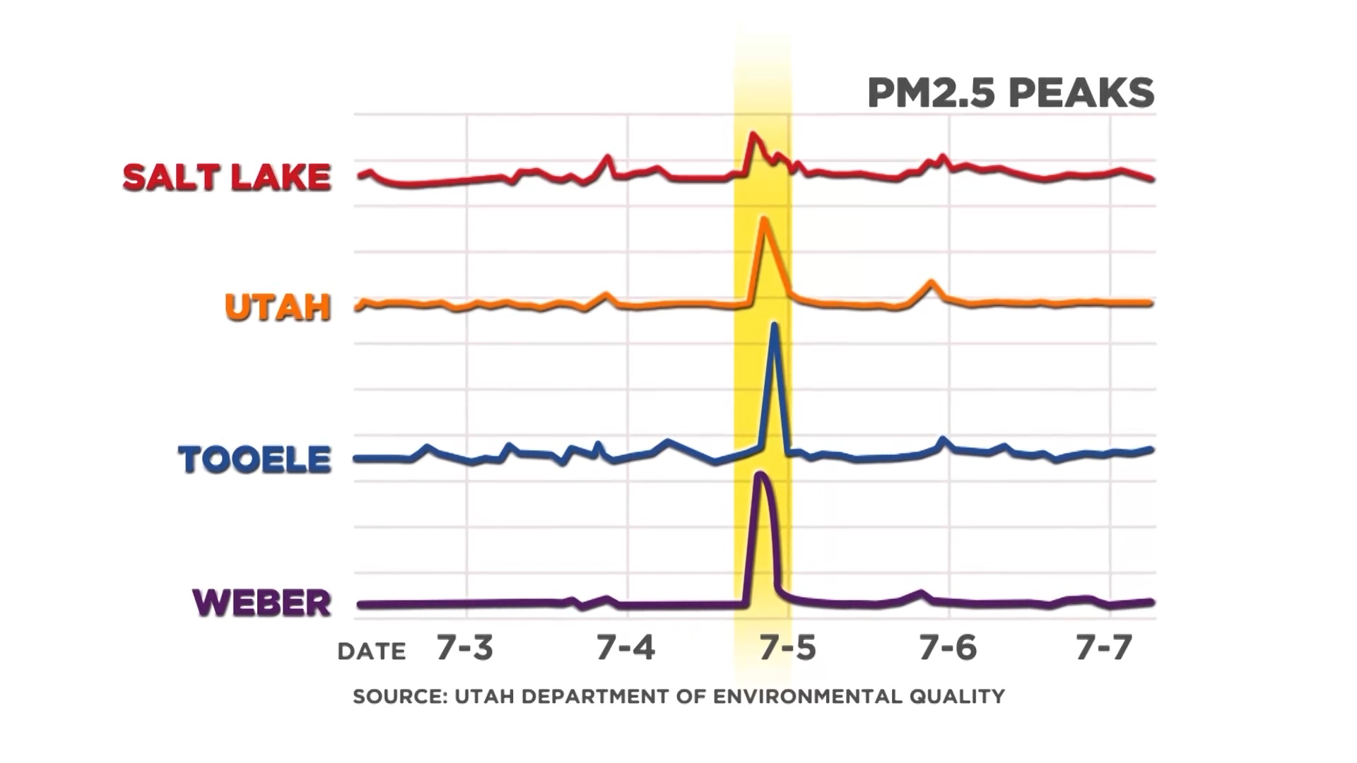 Starting Friday, Utahns can start lighting fireworks. It's a great time of year, but comes with a cost — especially with the air that we breathe. (KSL TV)