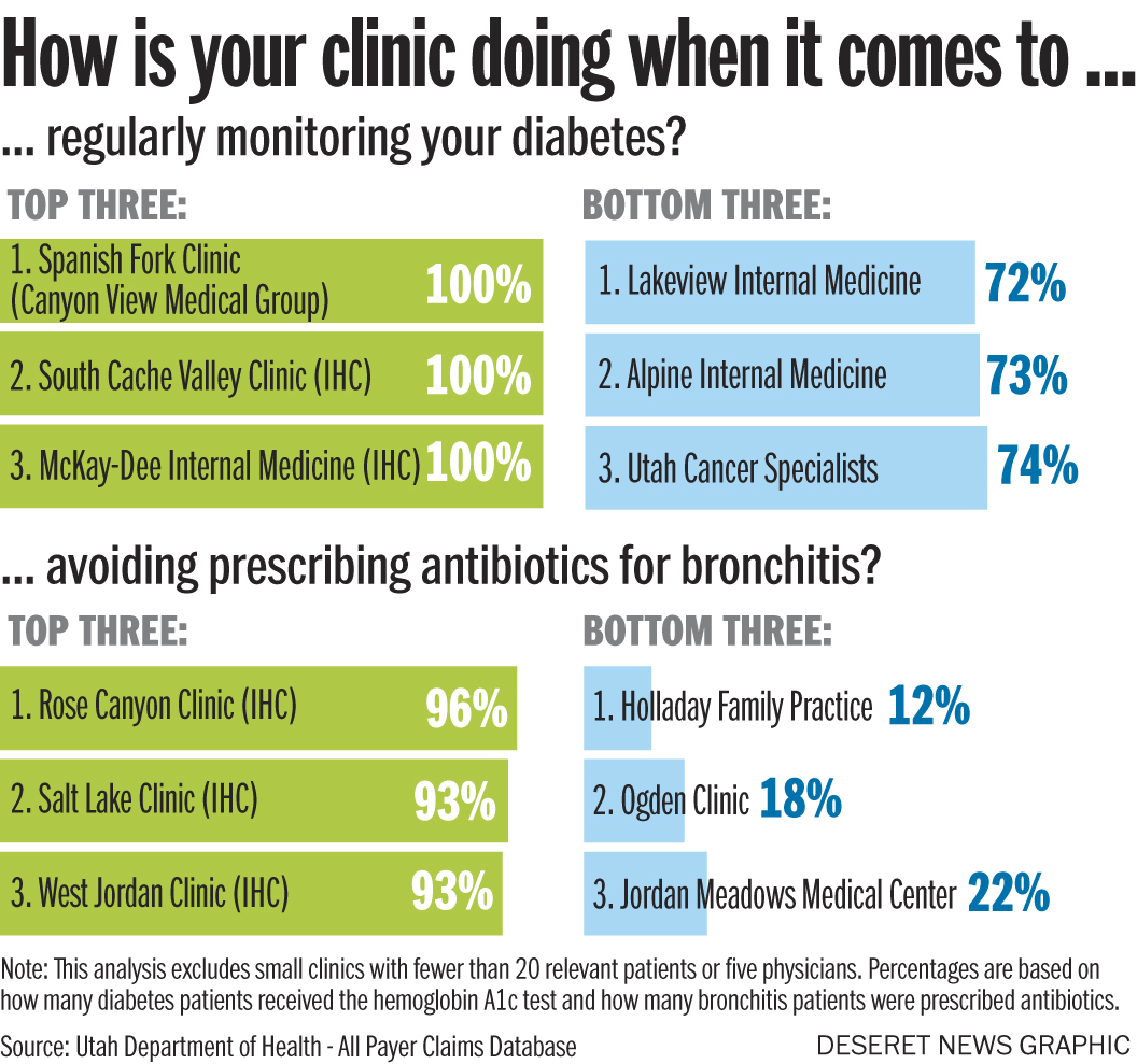 How is your clinic doing when it comes to regularly monitoring your diabetes? How is your clinic doing when it comes to regularly avoiding prescribing antibiotics for bronchitis?(Photo: Mary Archbold)