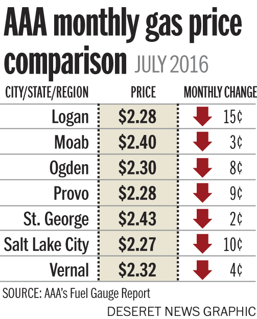 AAA’s Fuel Gauge Report (Photo: Aaron Thorup, AAA’s Fuel Gauge Report)