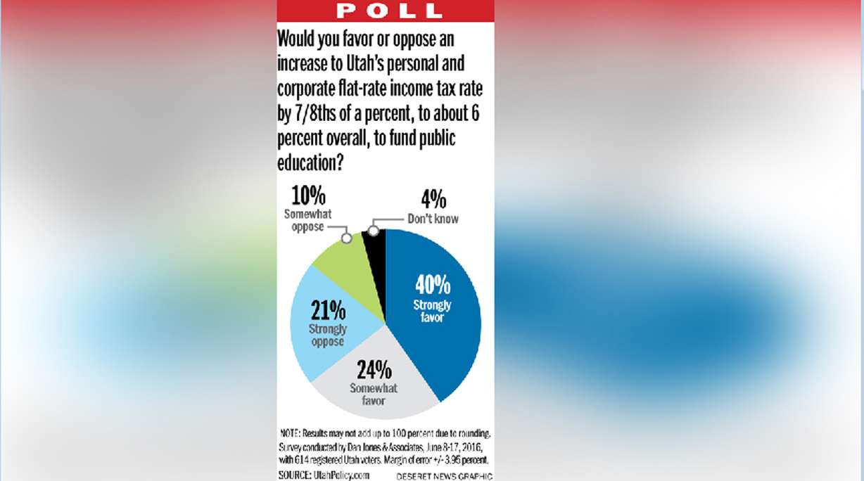 Poll: Voters support raising taxes to help students