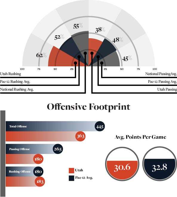 A look at Utah's 2015 offensive footprint. (Graph: Josh Furlong, KSL.com)