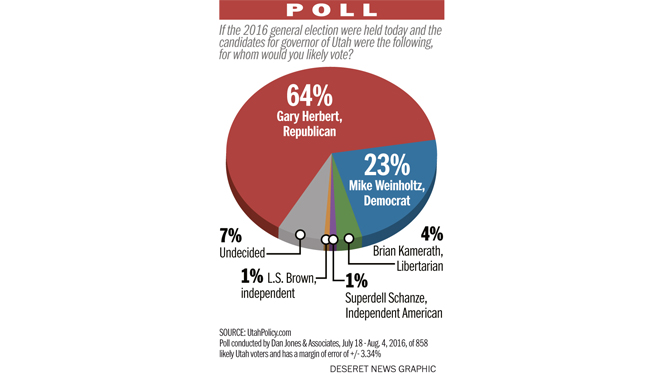 (Photo: Aaron Thorup, UtahPolicy.com)