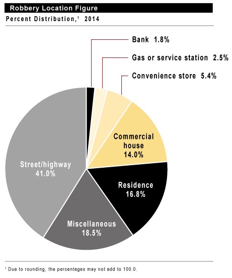 Source: FBI, 2014 Crime in the United States report