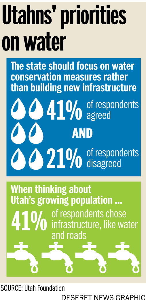 Utahns' priorities on water (Photo: Joseph Tolman)