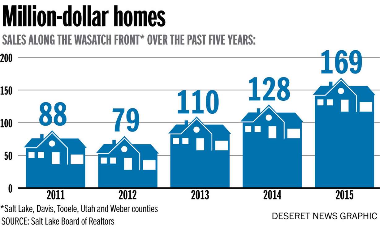 Million-dollar home sales along the Wasatch Front (Salt Lake, Davis, Tooele, Utah and Weber counties) over the past five years. (Photo: Heather Tuttle)