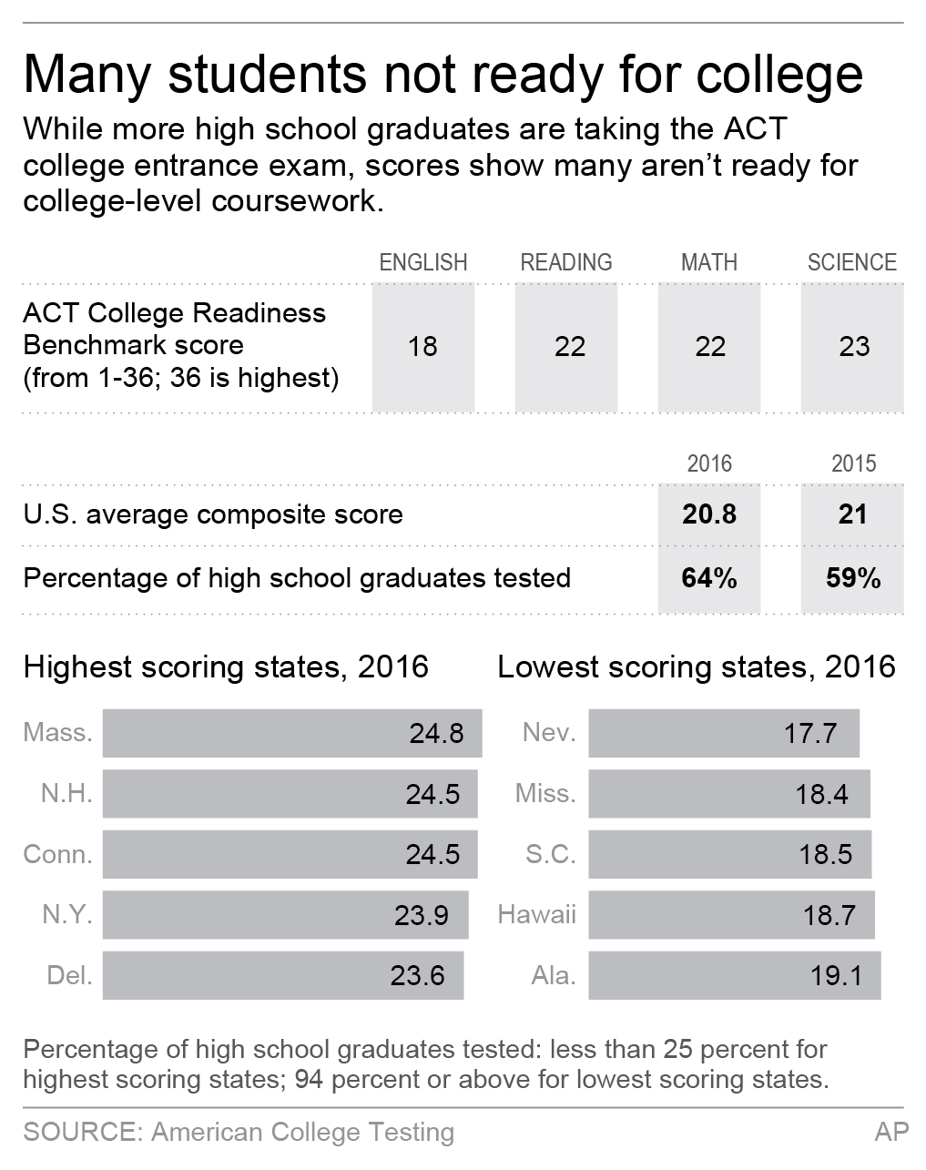 ACT scores show many grads not ready for college-level work