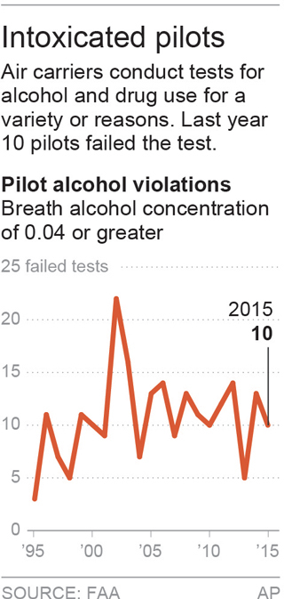 Intoxicated in the air: drunk pilots make news but are rare