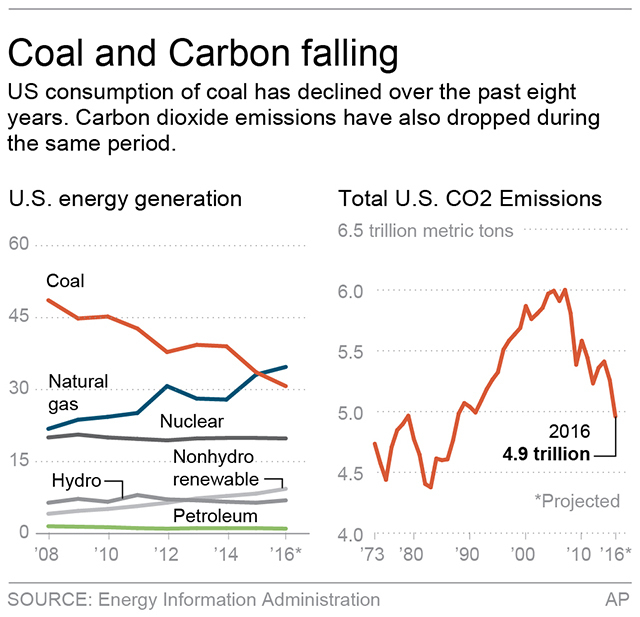 OBAMA LEGACY: Quiet but big changes in energy, pollution