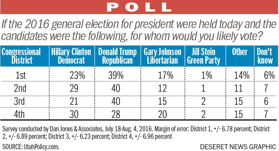 Poll: If the 2016 general election for president were held today and the candidates were the following, for whom would you likely vote? (Photo: Mary Archbold)