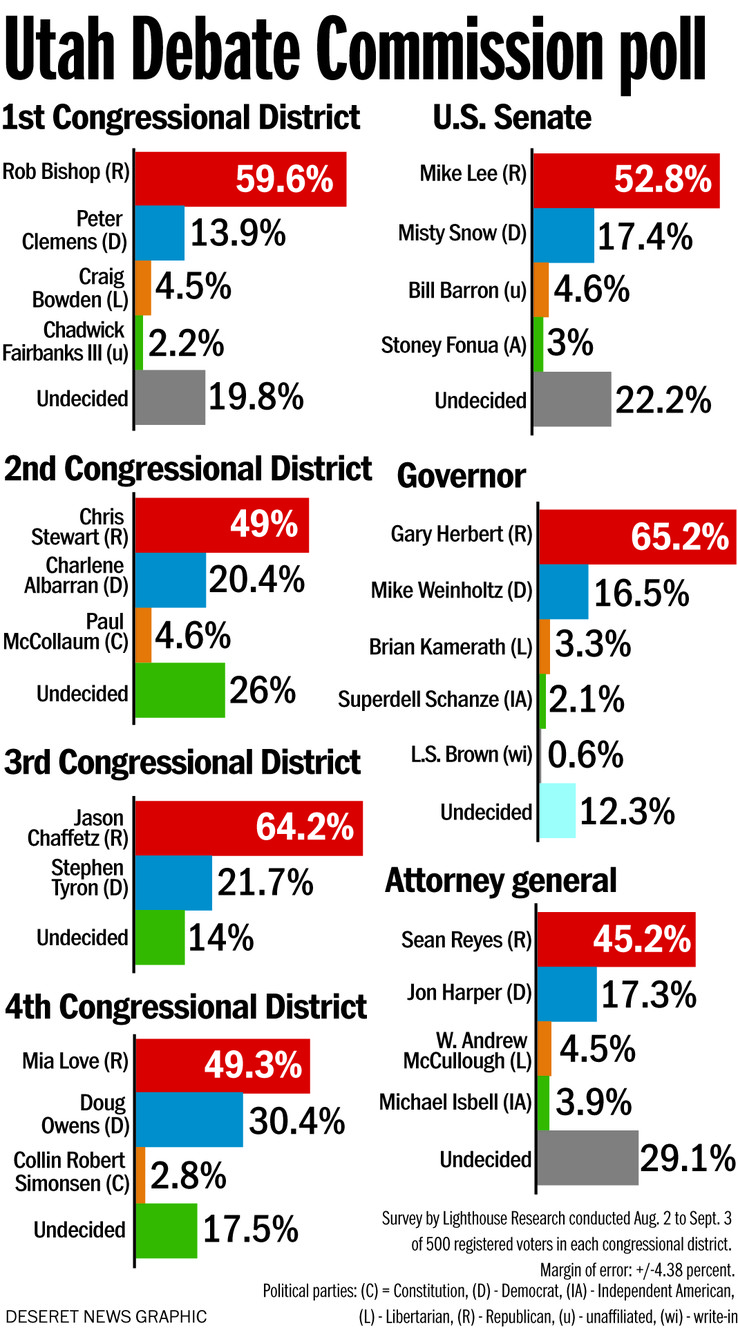 Utah Debate Commission poll (Photo: Dallin Turner)