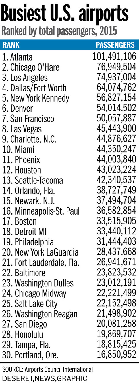Busiest U.S. airports (Photo: Mary Archbold)