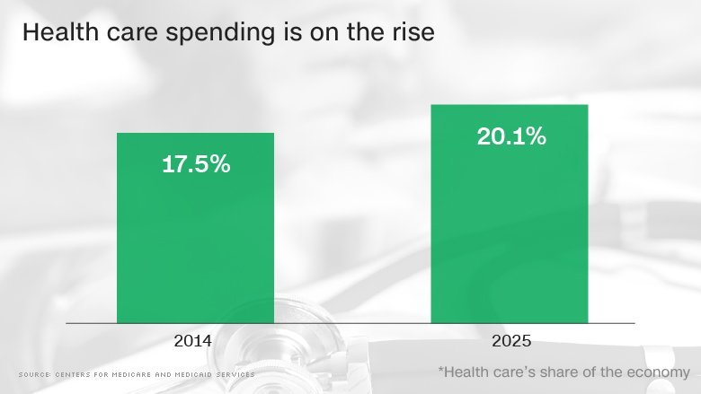 With Baby Boomers growing older, the economy improving and medical prices climbing, health care spending will rise in coming years. (Photo: CNN Money)