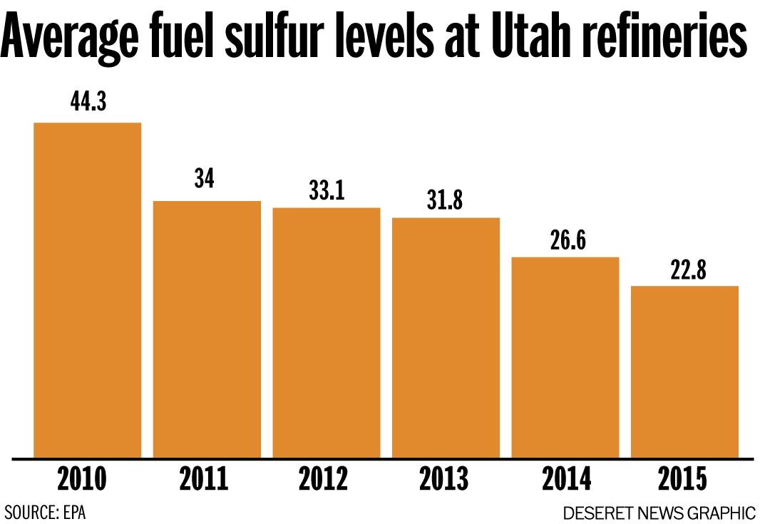 Average fuel sulfur levels at Utah refineries. Photo: Heather Miller, EPA